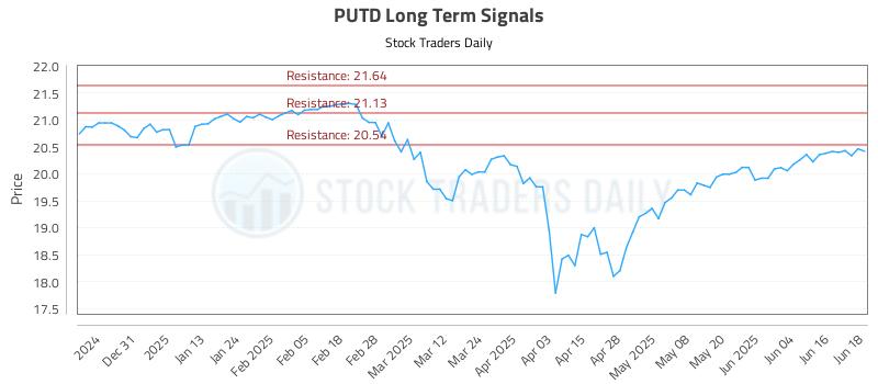PUTD Long Term Analysis for June 20 2025 PUTD Long Term Analysis for June 20 2025