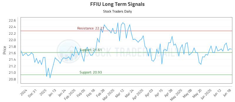 FFIU Long Term Analysis for June 20 2025 FFIU Long Term Analysis for June 20 2025