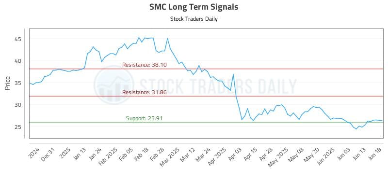 SMC Long Term Analysis for June 20 2025 SMC Long Term Analysis for June 20 2025