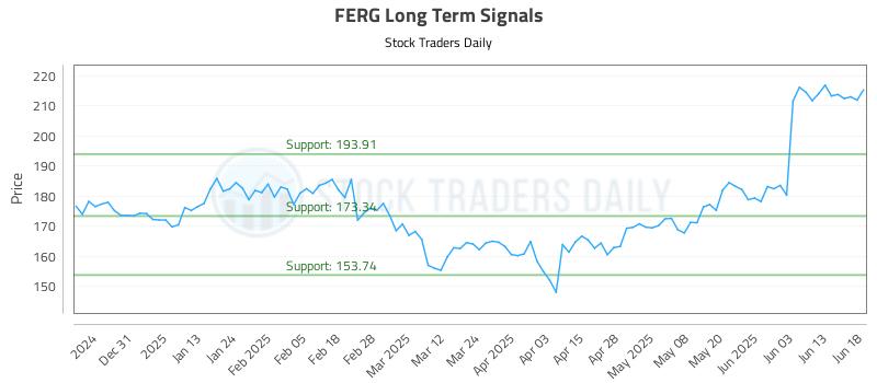 FERG Long Term Analysis for June 20 2025 FERG Long Term Analysis for June 20 2025