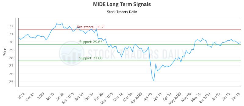 MIDE Long Term Analysis for June 20 2025
