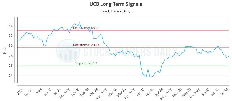 UCB Long Term Analysis for June 20 2025 UCB Long Term Analysis for June 20 2025