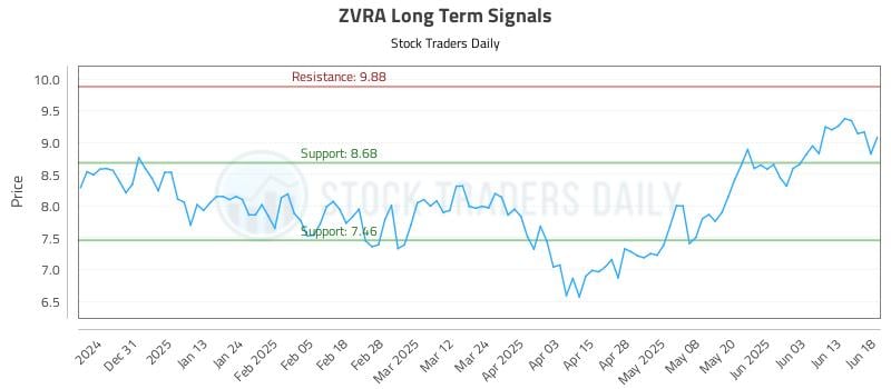 ZVRA Long Term Analysis for June 20 2025
