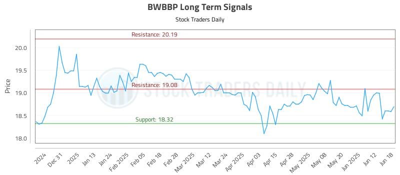 BWBBP Long Term Analysis for June 20 2025 BWBBP Long Term Analysis for June 20 2025