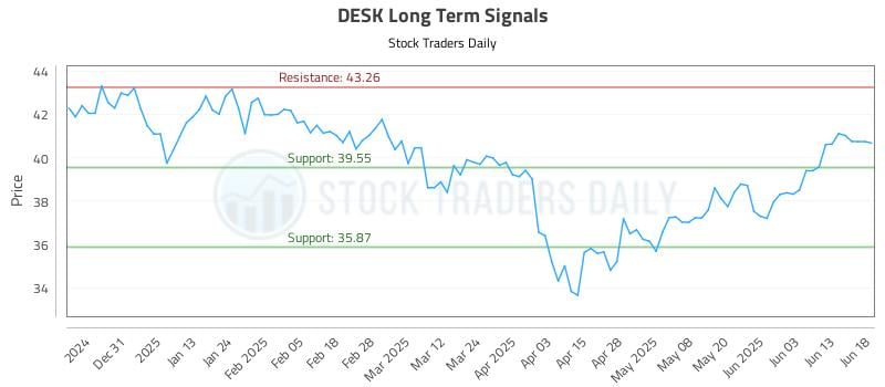 DESK Long Term Analysis for June 20 2025 DESK Long Term Analysis for June 20 2025