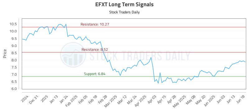 EFXT Long Term Analysis for June 20 2025 EFXT Long Term Analysis for June 20 2025