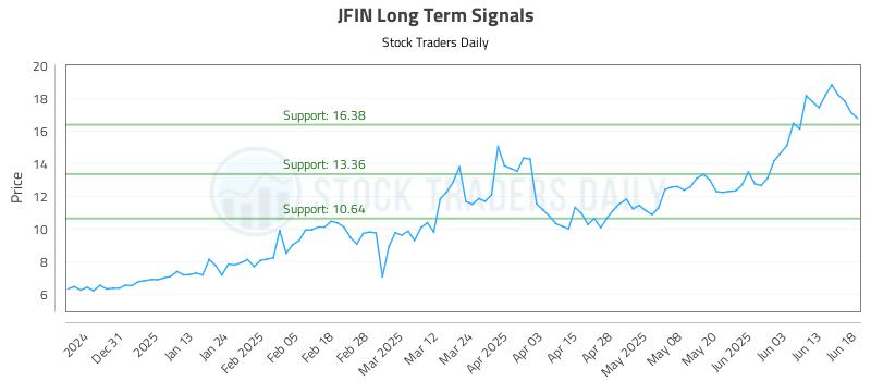 JFIN Long Term Analysis for June 20 2025 JFIN Long Term Analysis for June 20 2025