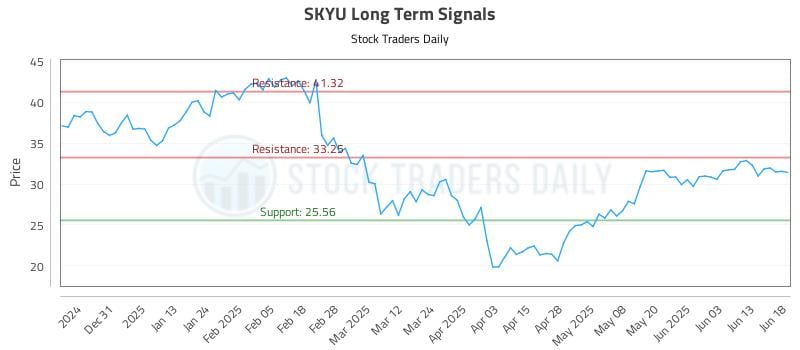 SKYU Long Term Analysis for June 20 2025 SKYU Long Term Analysis for June 20 2025