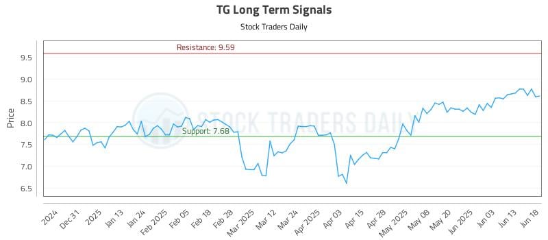 TG Long Term Analysis for June 20 2025 TG Long Term Analysis for June 20 2025