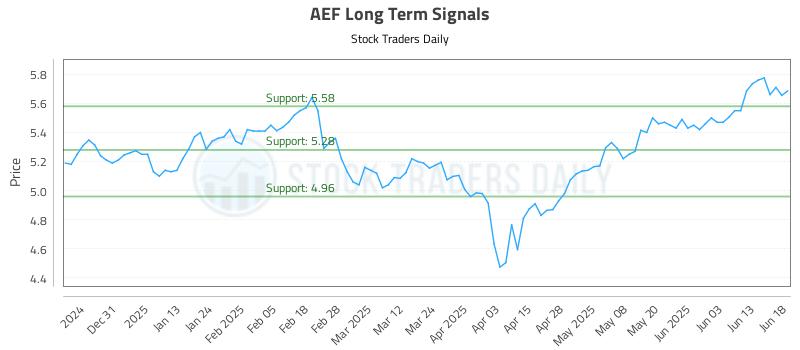 AEF Long Term Analysis for June 20 2025