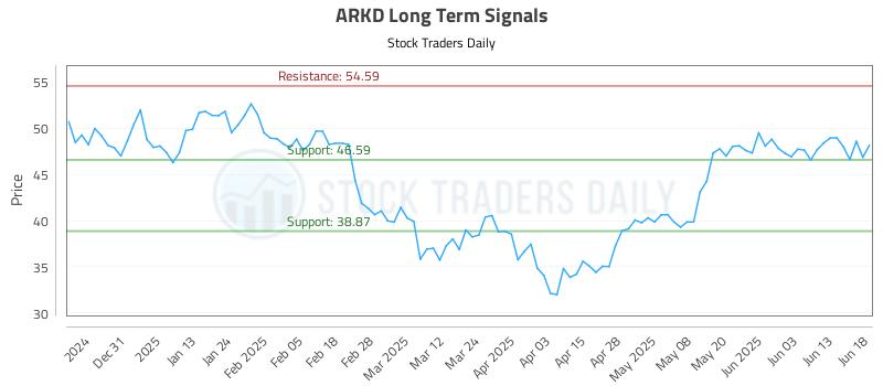 ARKD Long Term Analysis for June 20 2025 ARKD Long Term Analysis for June 20 2025