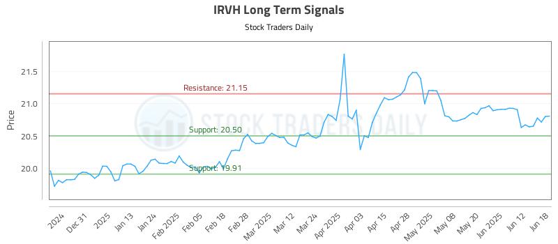 IRVH Long Term Analysis for June 20 2025