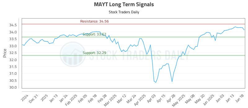 MAYT Long Term Analysis for June 20 2025