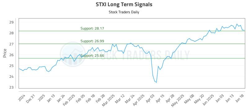 STXI Long Term Analysis for June 20 2025 STXI Long Term Analysis for June 20 2025