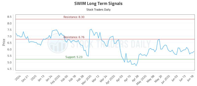 SWIM Long Term Analysis for June 20 2025 SWIM Long Term Analysis for June 20 2025