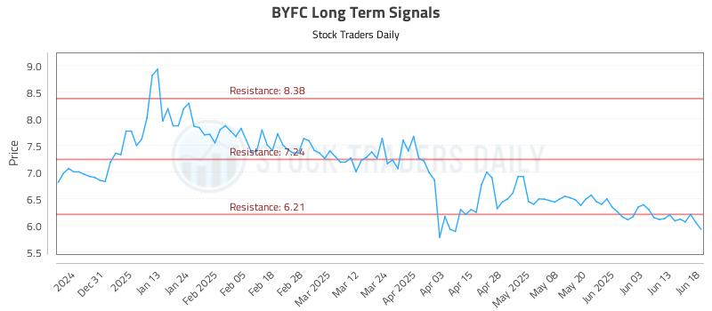 BYFC Long Term Analysis for June 20 2025 BYFC Long Term Analysis for June 20 2025