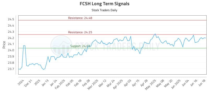 FCSH Long Term Analysis for June 20 2025