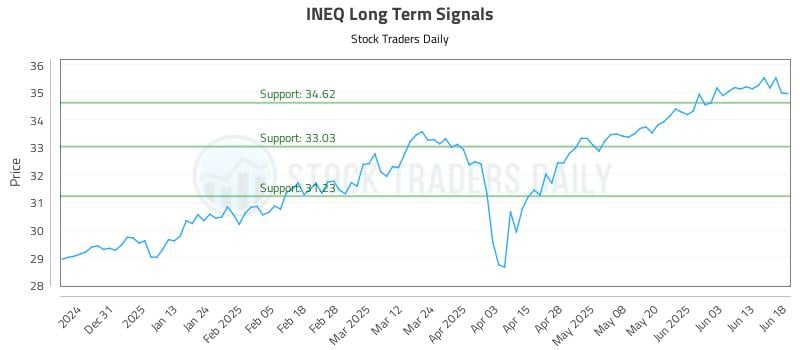 INEQ Long Term Analysis for June 20 2025 INEQ Long Term Analysis for June 20 2025