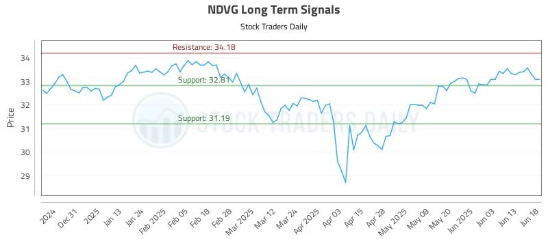 NDVG Long Term Analysis for June 20 2025 NDVG Long Term Analysis for June 20 2025