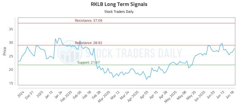 RKLB Long Term Analysis for June 20 2025 RKLB Long Term Analysis for June 20 2025