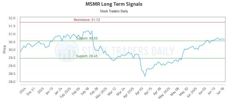 MSMR Long Term Analysis for June 20 2025 MSMR Long Term Analysis for June 20 2025