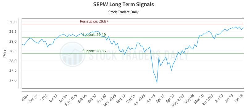 SEPW Long Term Analysis for June 20 2025