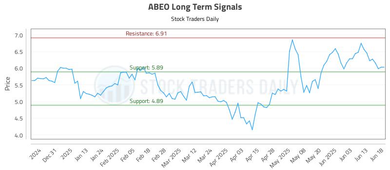 ABEO Long Term Analysis for June 20 2025