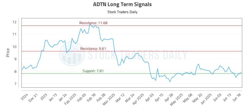 ADTN Long Term Analysis for June 20 2025 ADTN Long Term Analysis for June 20 2025