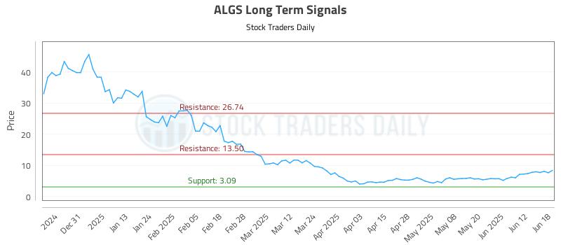ALGS Long Term Analysis for June 20 2025 ALGS Long Term Analysis for June 20 2025