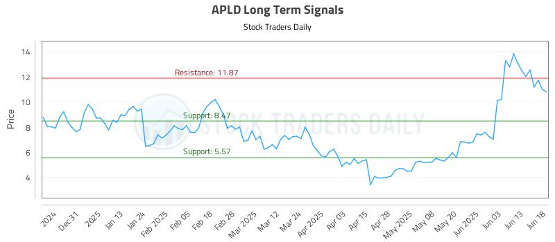 APLD Long Term Analysis for June 20 2025