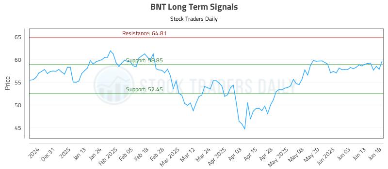 BNT Long Term Analysis for June 20 2025 BNT Long Term Analysis for June 20 2025