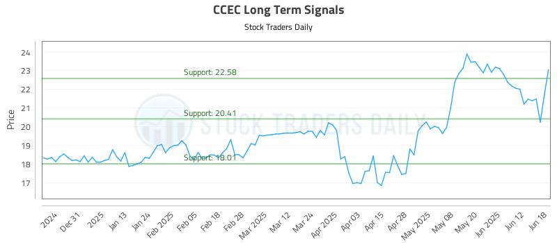 CCEC Long Term Analysis for June 20 2025 CCEC Long Term Analysis for June 20 2025