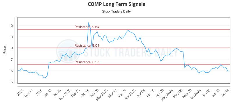 COMP Long Term Analysis for June 20 2025