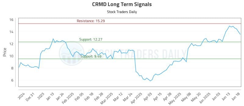 CRMD Long Term Analysis for June 20 2025