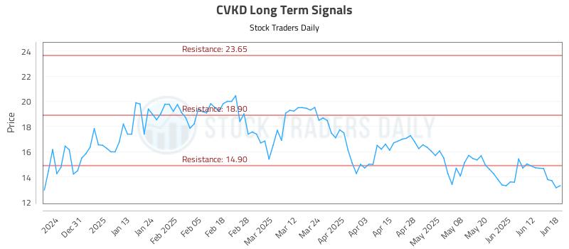 CVKD Long Term Analysis for June 20 2025