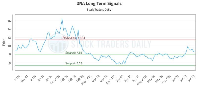DNA Long Term Analysis for June 20 2025