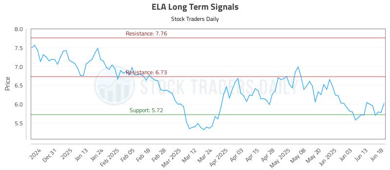 ELA Long Term Analysis for June 20 2025 ELA Long Term Analysis for June 20 2025