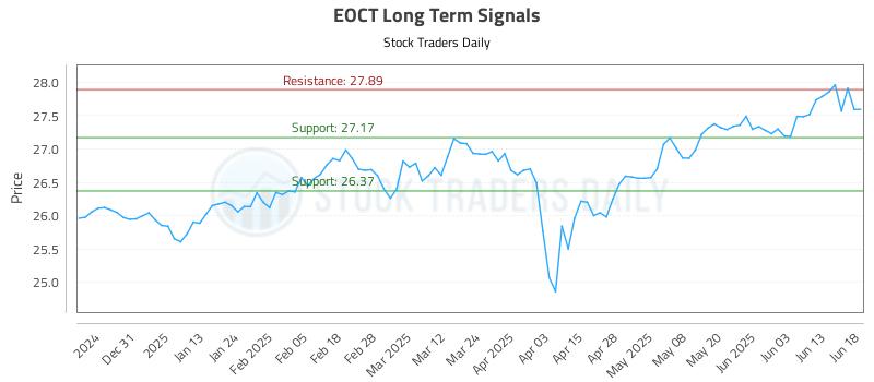 EOCT Long Term Analysis for June 20 2025 EOCT Long Term Analysis for June 20 2025
