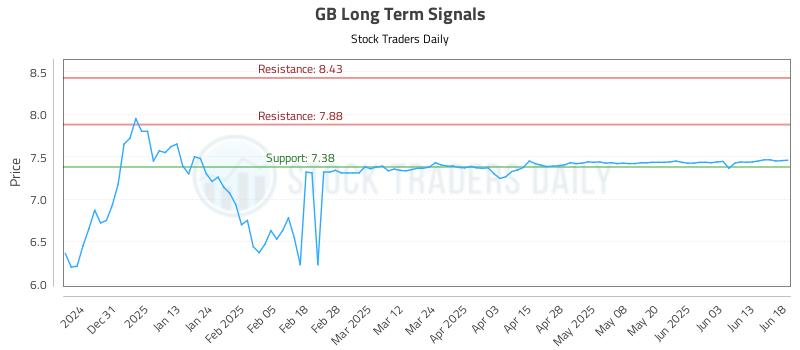 GB Long Term Analysis for June 20 2025 GB Long Term Analysis for June 20 2025