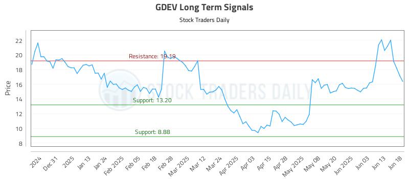 GDEV Long Term Analysis for June 20 2025
