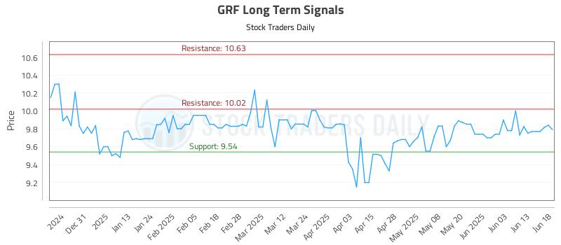 GRF Long Term Analysis for June 20 2025 GRF Long Term Analysis for June 20 2025
