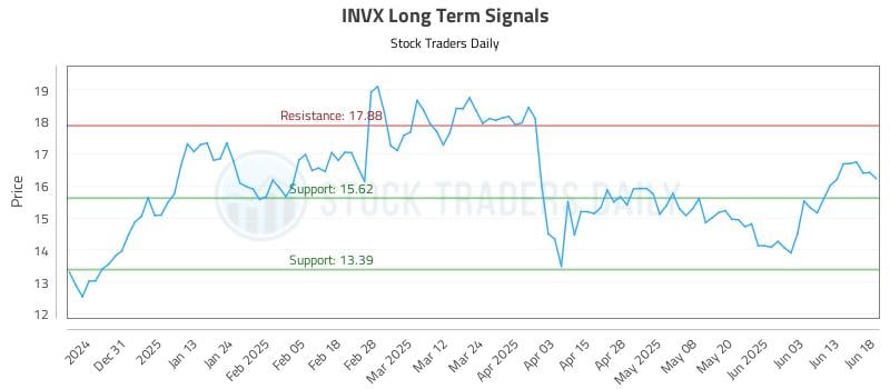 INVX Long Term Analysis for June 20 2025 INVX Long Term Analysis for June 20 2025