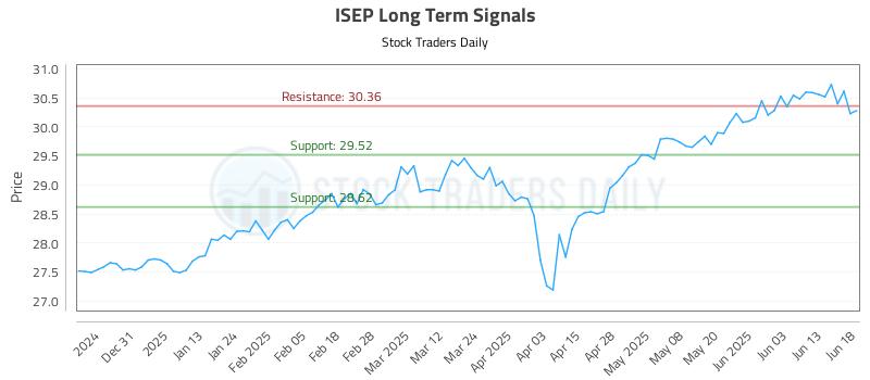 ISEP Long Term Analysis for June 20 2025
