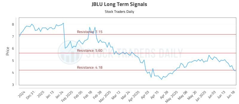 JBLU Long Term Analysis for June 20 2025 JBLU Long Term Analysis for June 20 2025