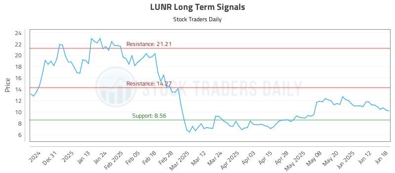 LUNR Long Term Analysis for June 20 2025 LUNR Long Term Analysis for June 20 2025