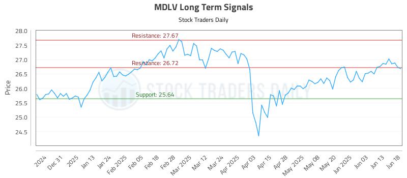 MDLV Long Term Analysis for June 20 2025 MDLV Long Term Analysis for June 20 2025