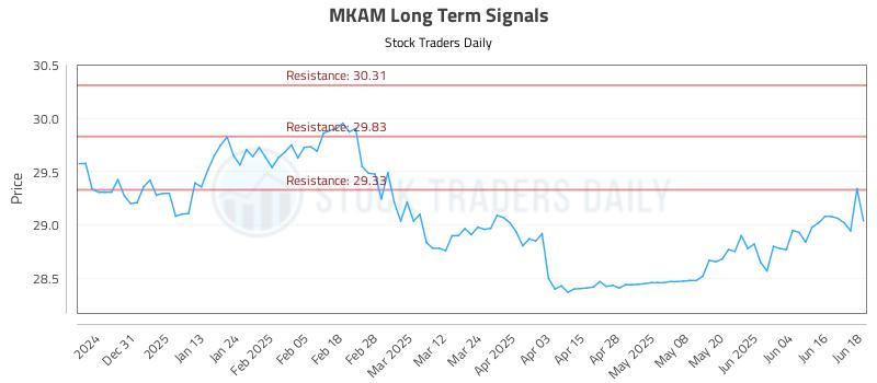 MKAM Long Term Analysis for June 20 2025 MKAM Long Term Analysis for June 20 2025