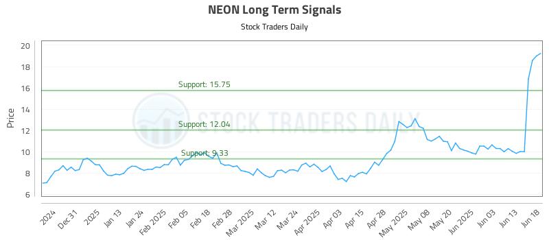 NEON Long Term Analysis for June 20 2025 NEON Long Term Analysis for June 20 2025