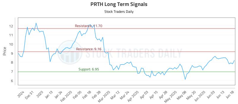 PRTH Long Term Analysis for June 20 2025
