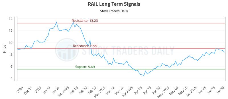 RAIL Long Term Analysis for June 20 2025